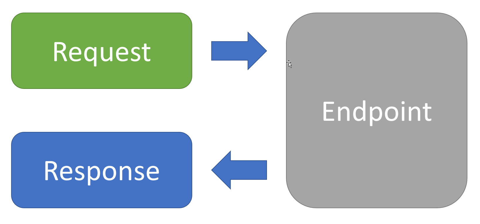 REPR - Request Endpoint Response