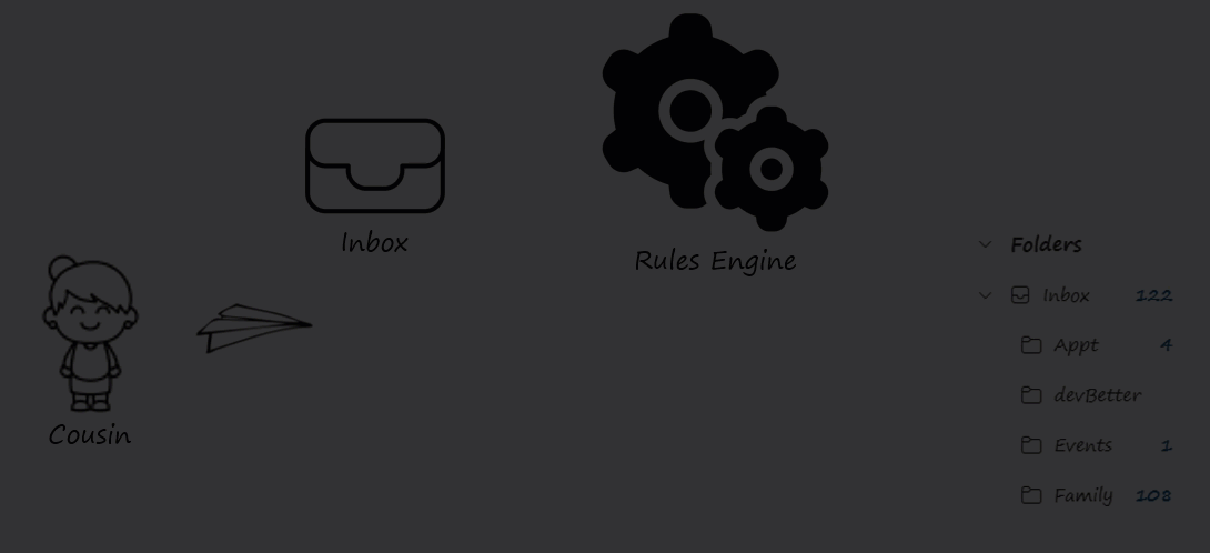 Animated version of the Rules Engine pattern - where your cousin sends you an email message, which goes to your Inbox. From the Inbox, the message gets sent to a Rules Engine for processing. The Rules Engine sees a rule that messages from your cousin go to a Family folder. The message ends up in the Family folder under Inbox.