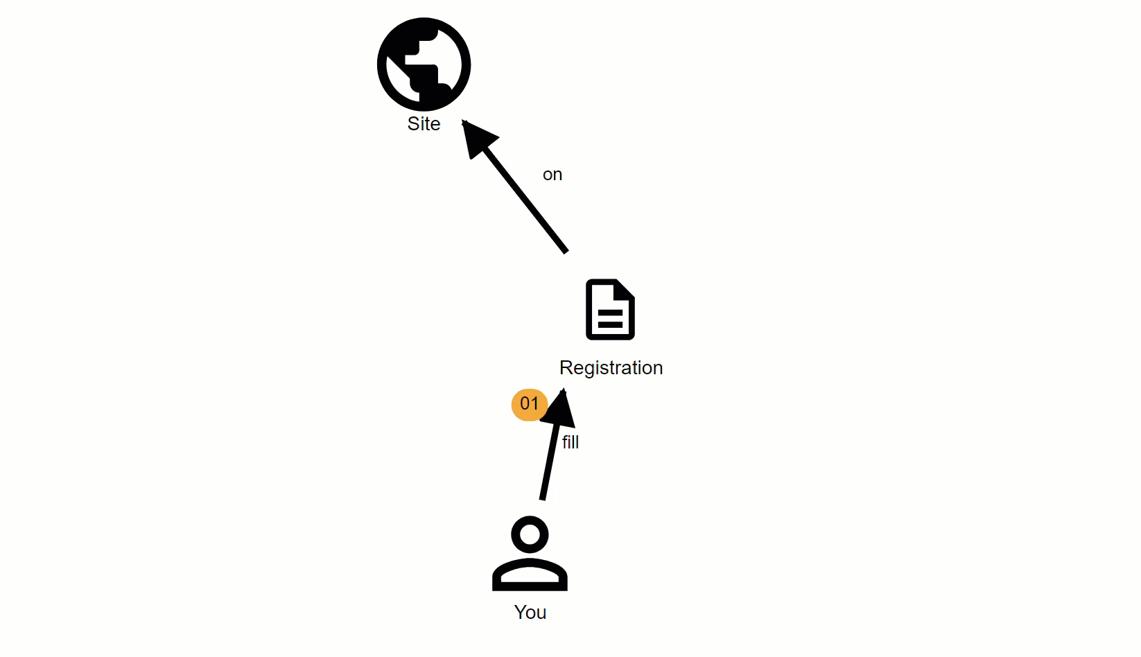 Domain storytelling for someone who registers for a webinar, gets tagged interested in “domain-storytelling”, gets the meeting info, attends the event, gets a thank you email, and watches the recording.