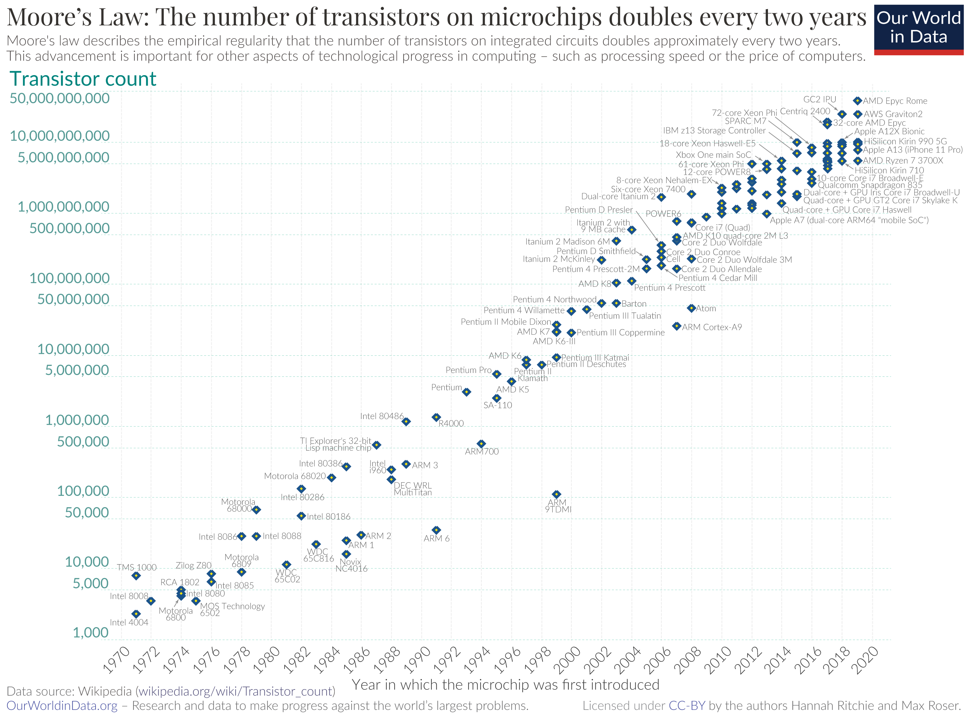 moore’s law graphed