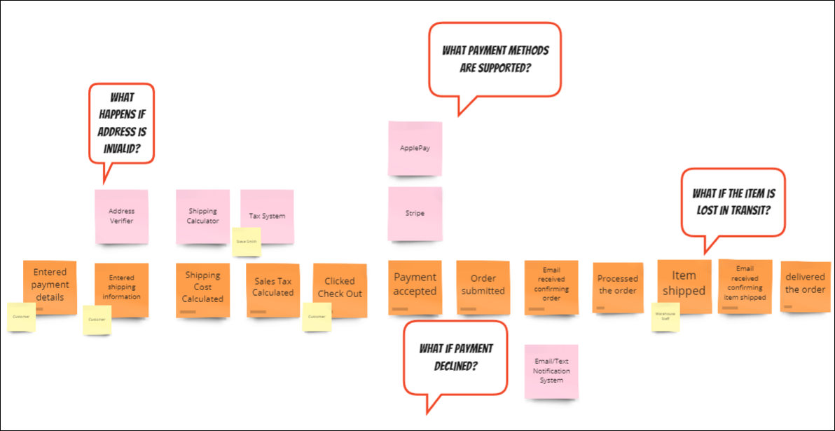 EventStorming with eCommerce - User is a role. Website, Tax System, ERP System, and Shipping System are external systems. Examples of events are ‘Online Store Viewed’, ‘Category Selected’, ‘Item Viewed’, ‘Cart Created’, and ‘Item Added’.
