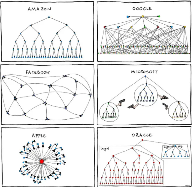 big tech company org charts comic