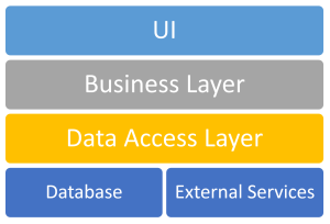 Typical Application Layers
