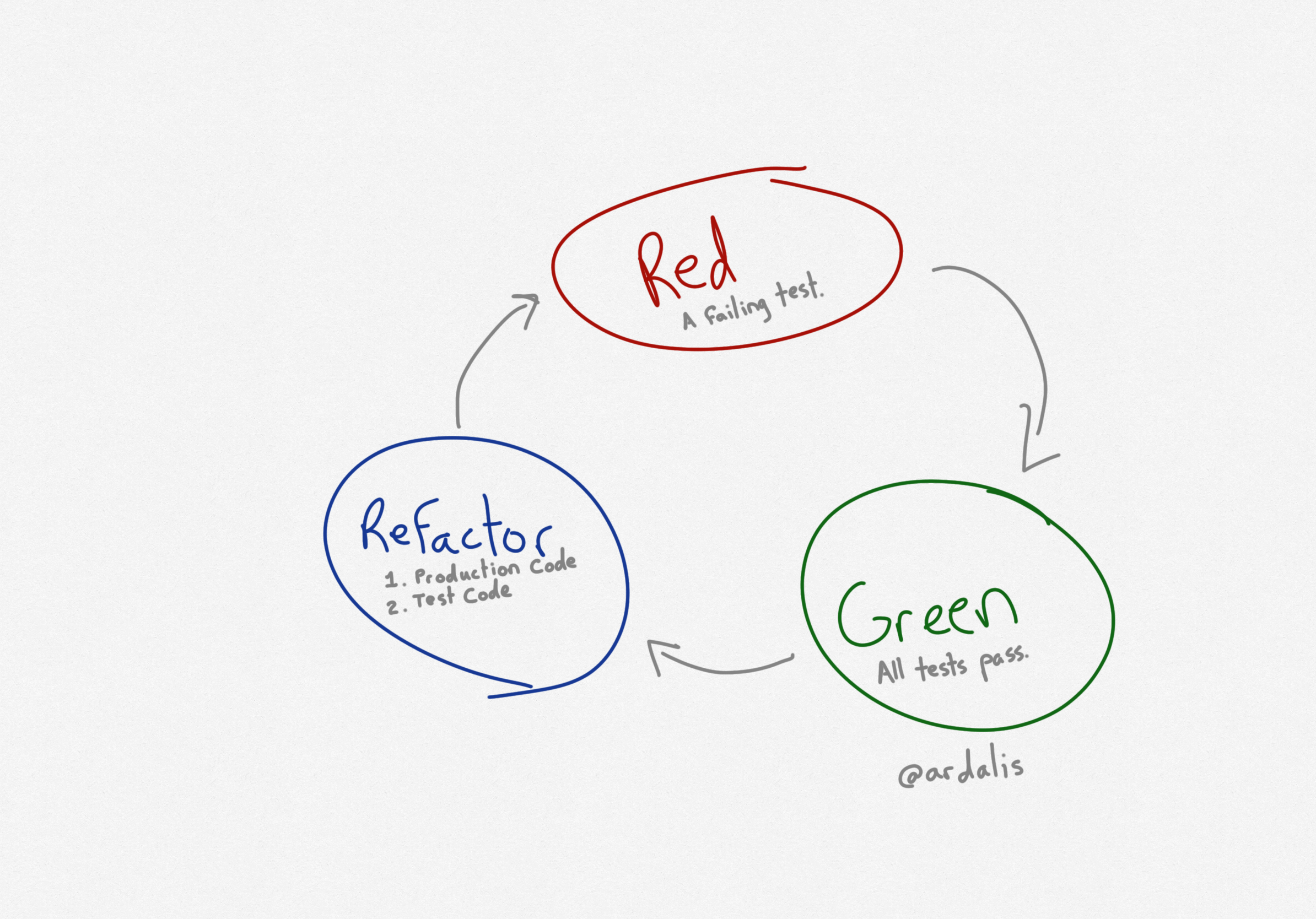 Red Green Refactor